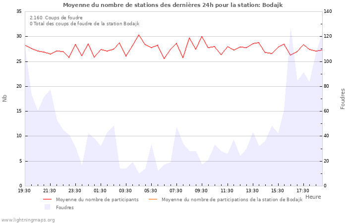 Graphes