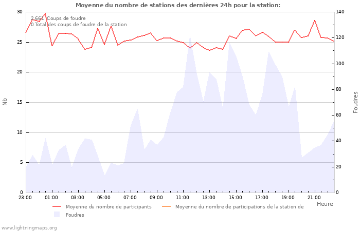 Graphes