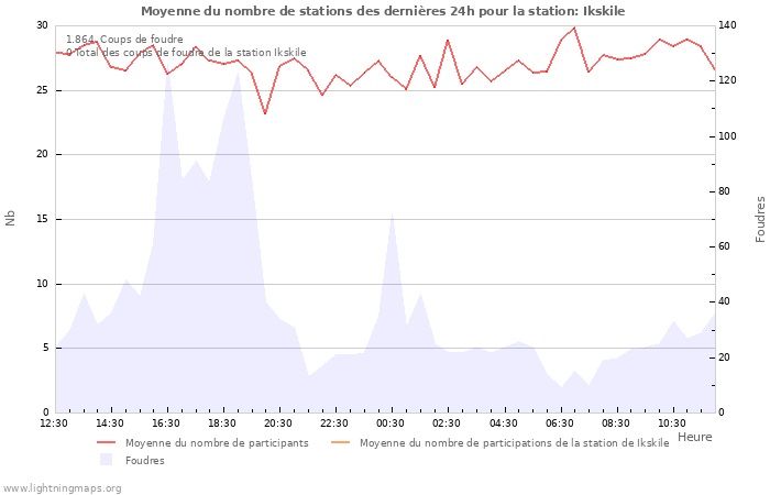 Graphes