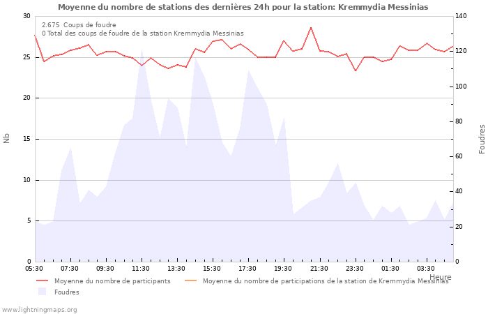 Graphes