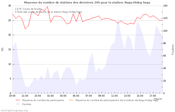 Graphes