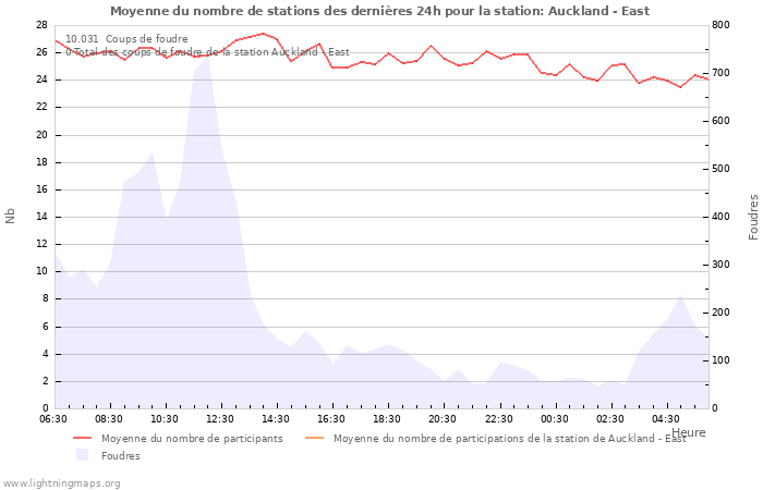 Graphes