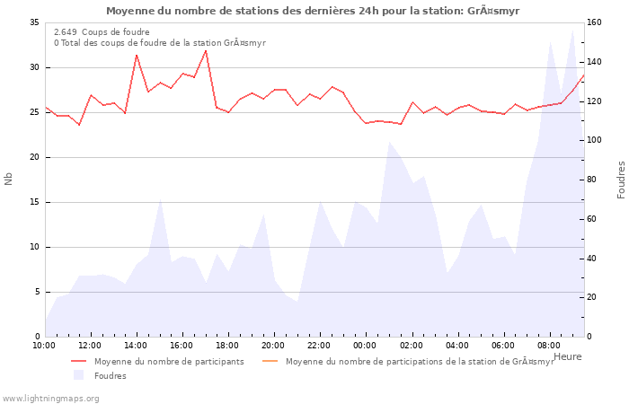 Graphes