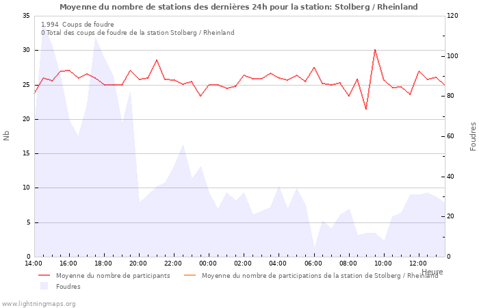 Graphes