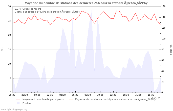 Graphes