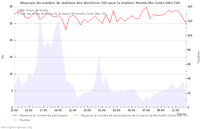 Graphes