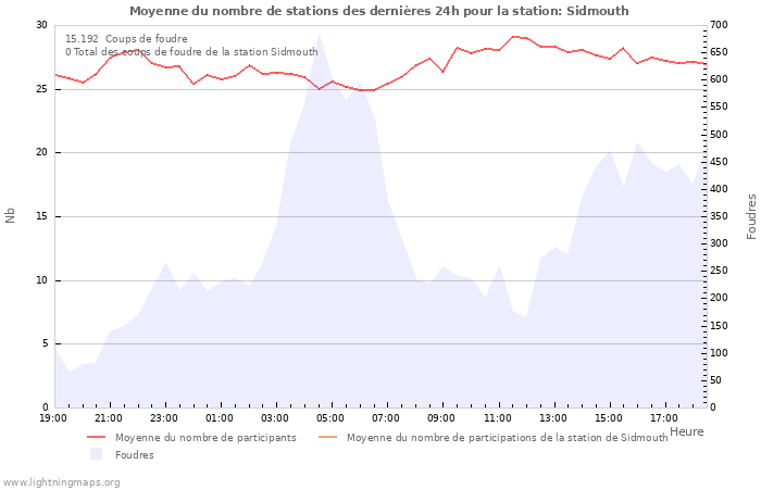 Graphes