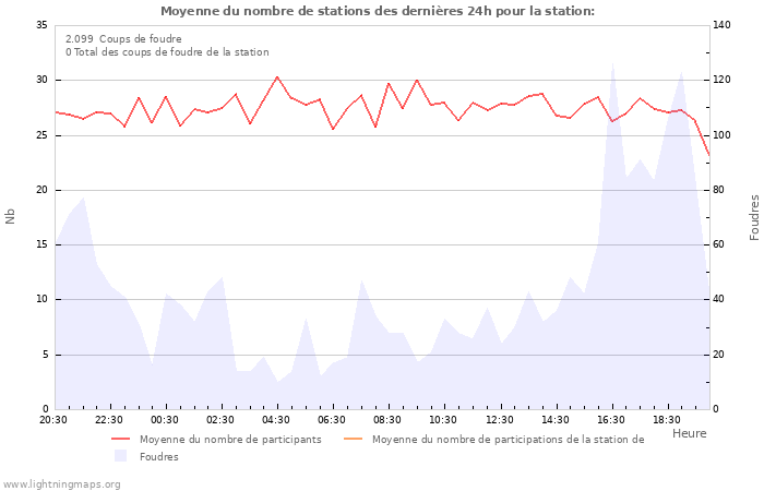 Graphes