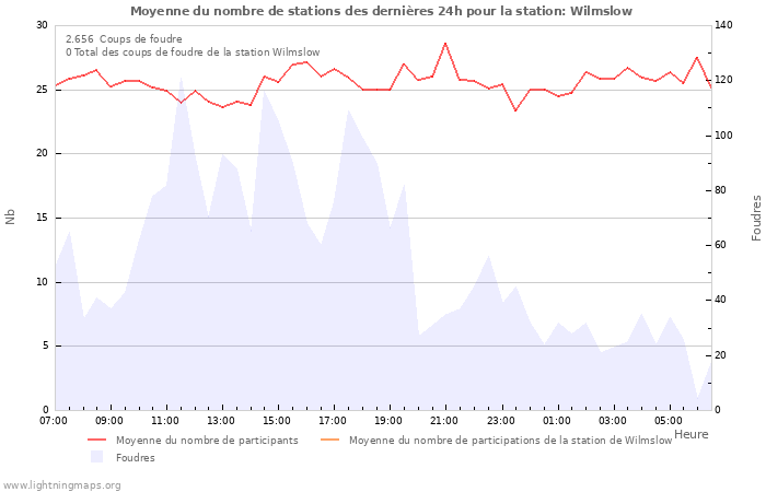 Graphes