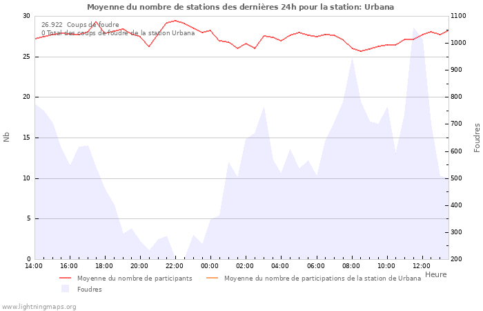 Graphes