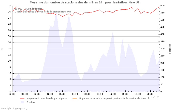 Graphes