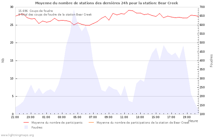 Graphes