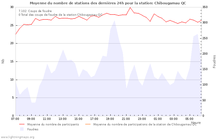 Graphes