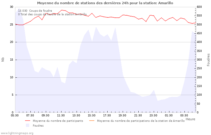 Graphes