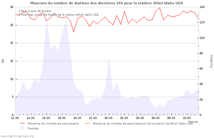 Graphes