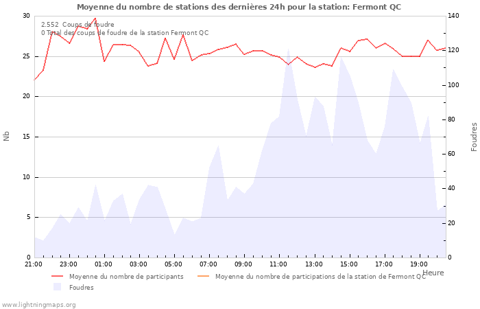 Graphes