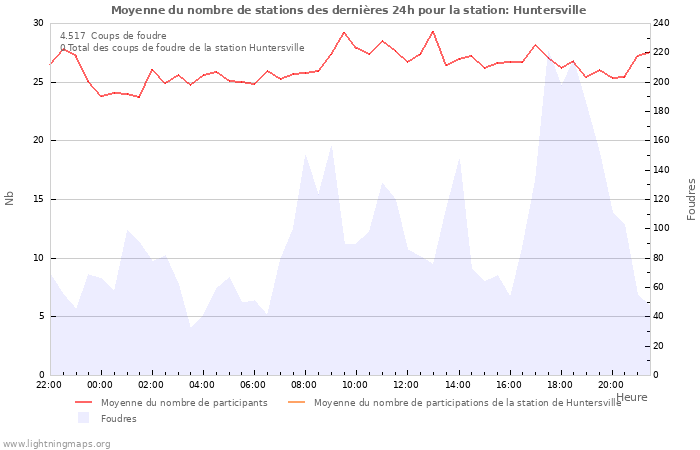 Graphes