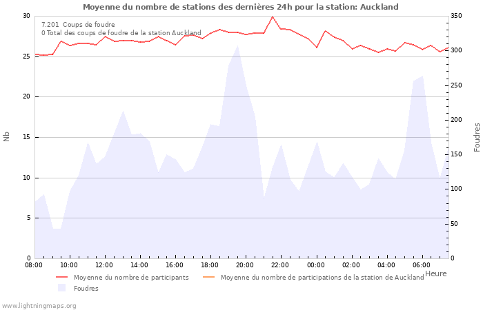 Graphes