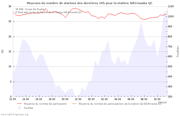 Graphes