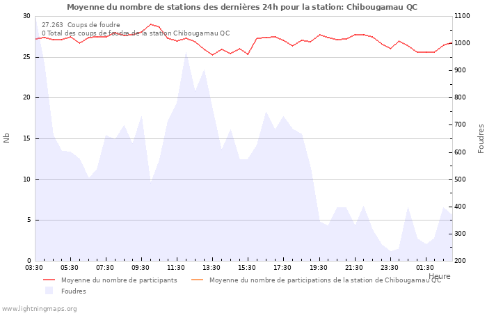 Graphes