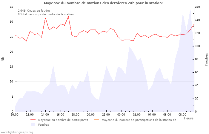 Graphes