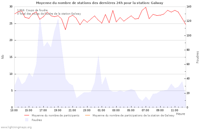 Graphes