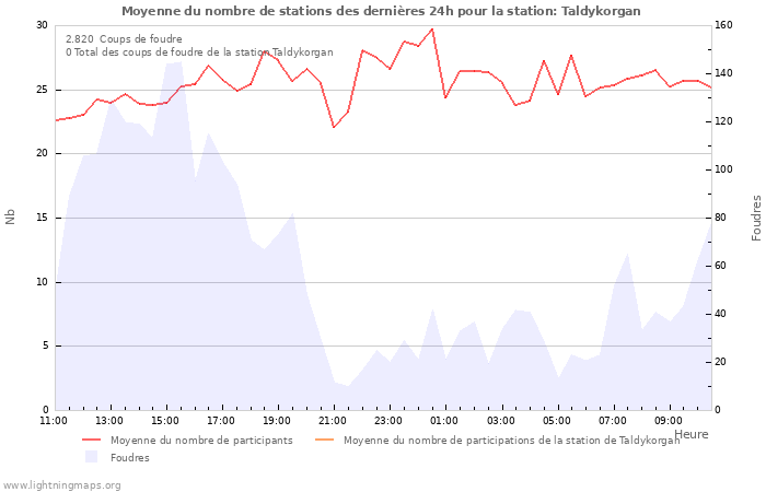 Graphes