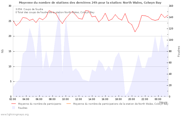 Graphes