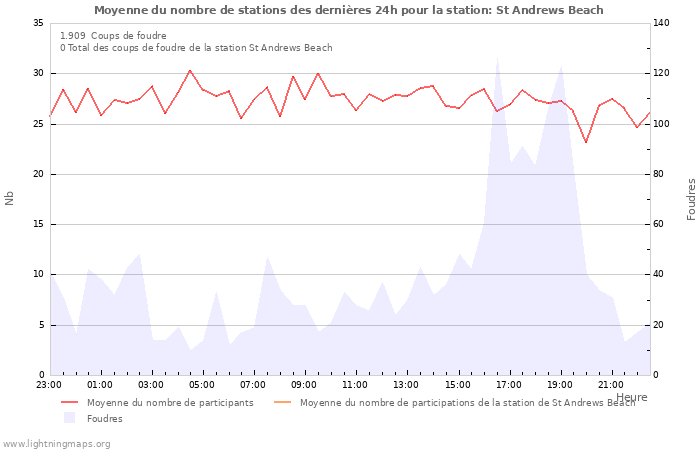 Graphes