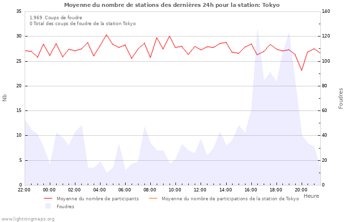 Graphes