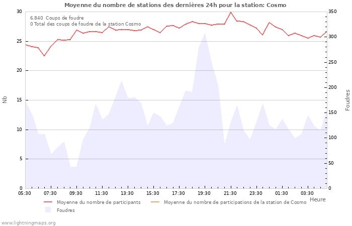 Graphes