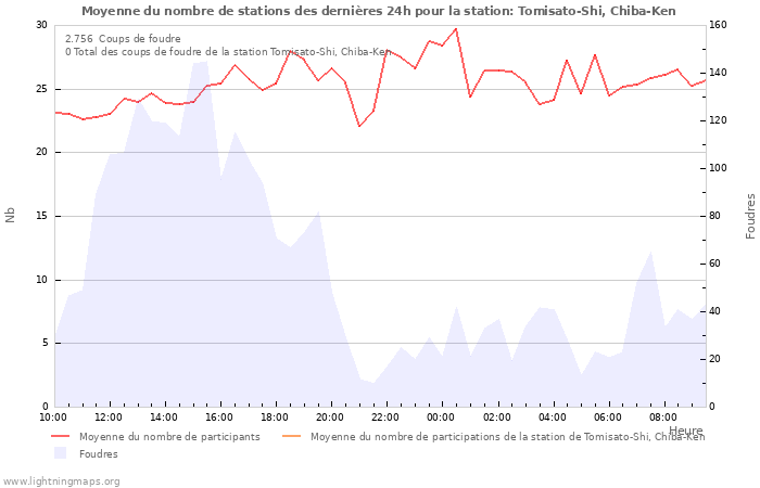 Graphes