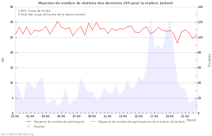 Graphes