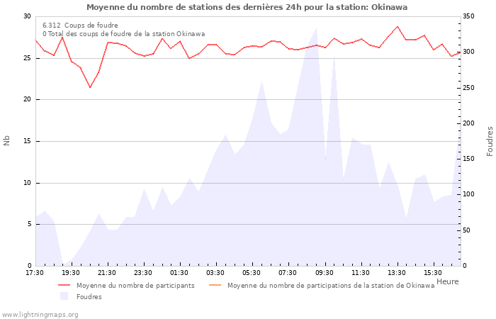 Graphes