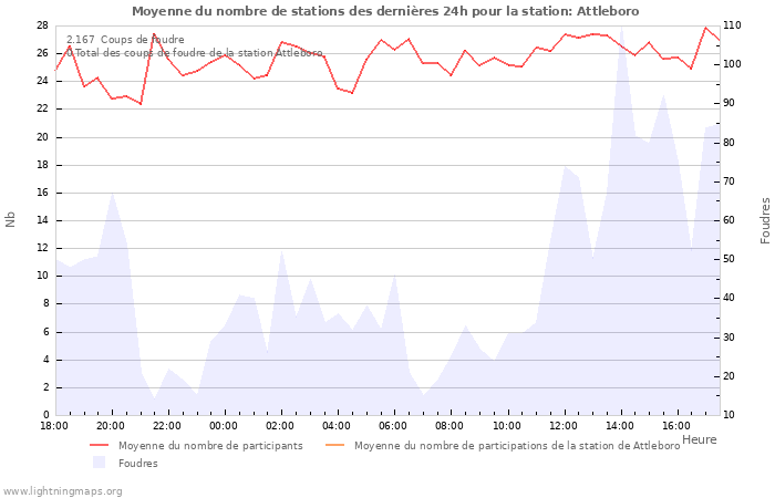 Graphes