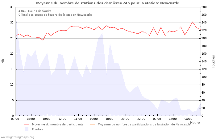 Graphes