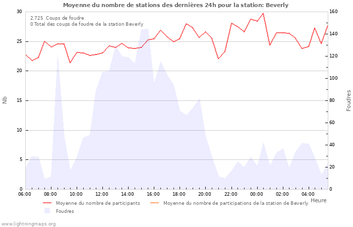 Graphes