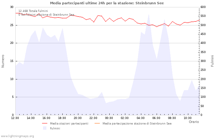 Grafico