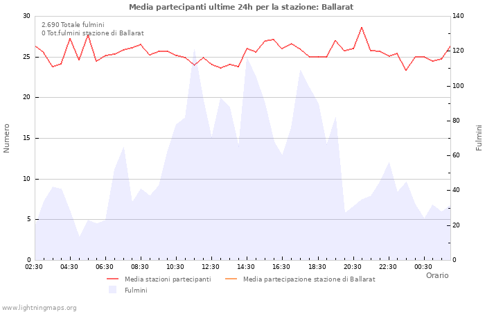 Grafico