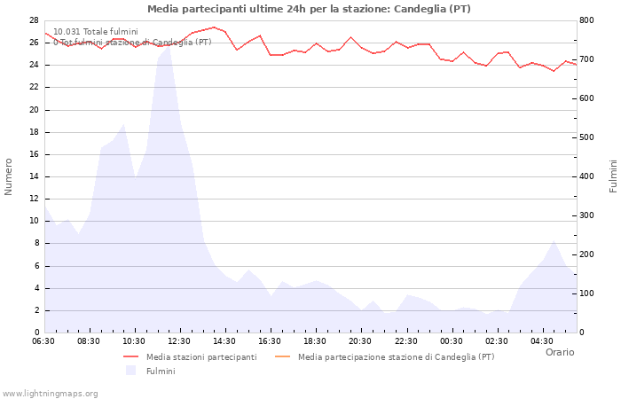 Grafico