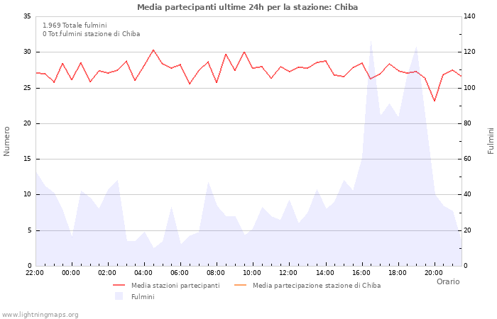 Grafico