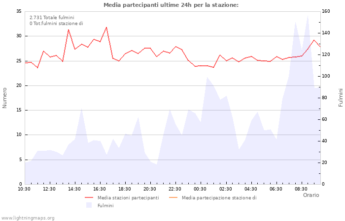 Grafico