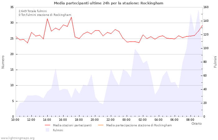 Grafico