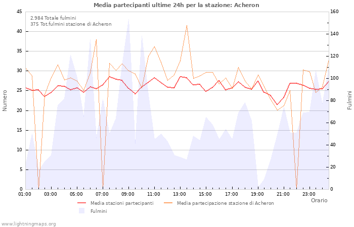 Grafico