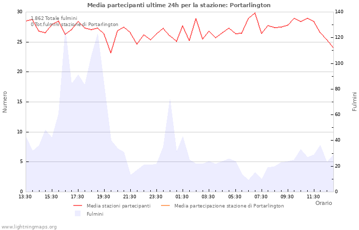 Grafico