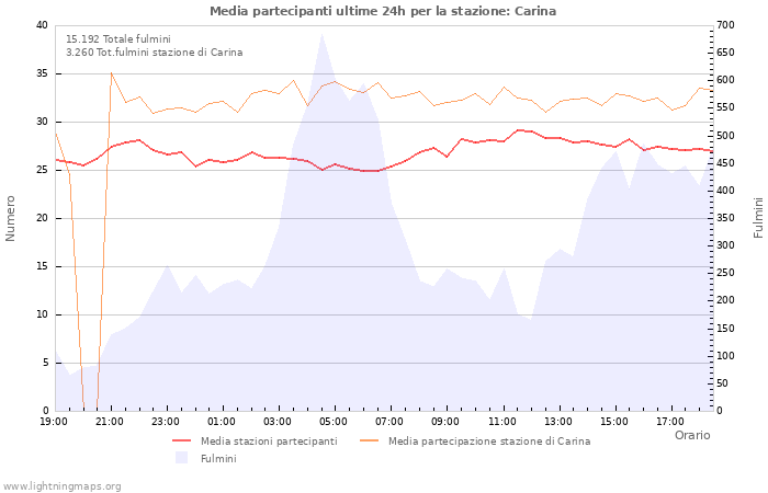 Grafico