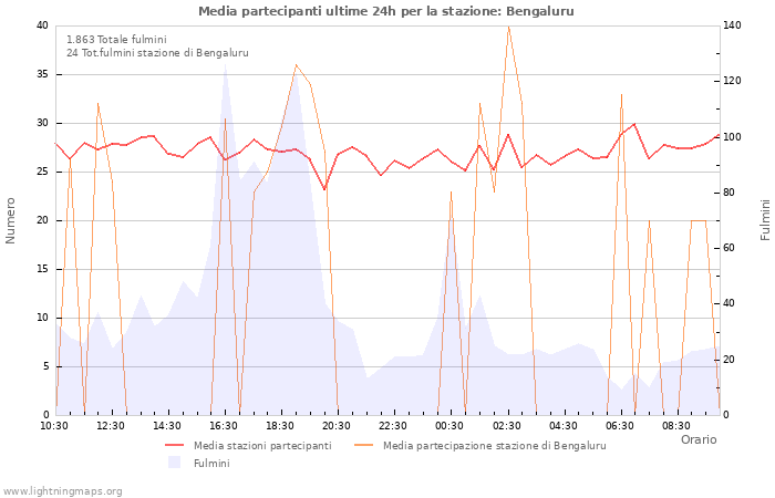 Grafico