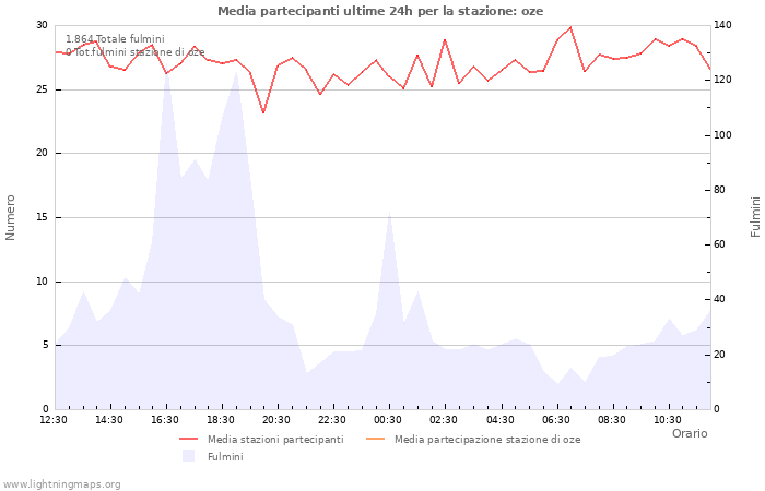 Grafico