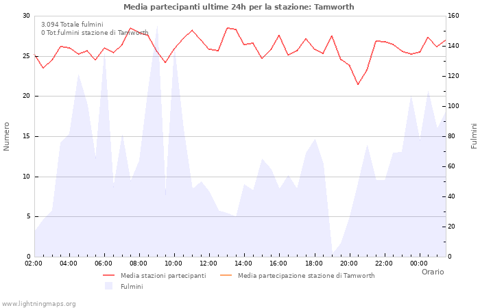 Grafico