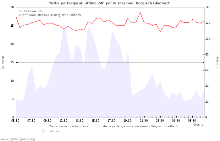 Grafico